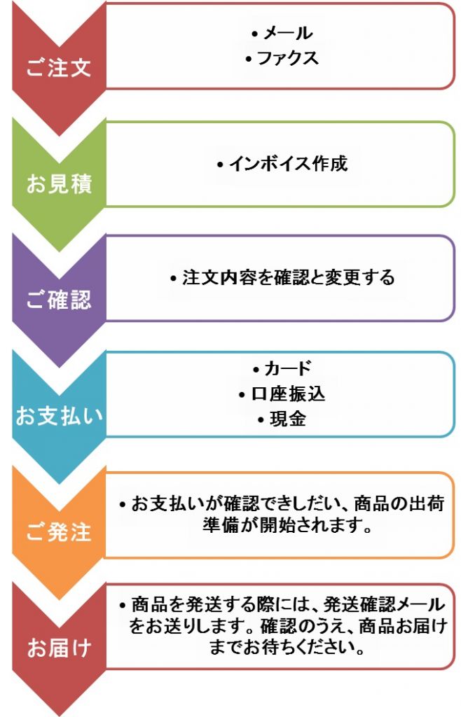 オーチス注文の流れ